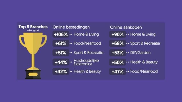 Online consumentenbestedingen groeien in Q3 met 4% naar € 5,7 miljard