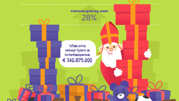 Sinterklaas geeft dit jaar € 340,9 miljoen online uit