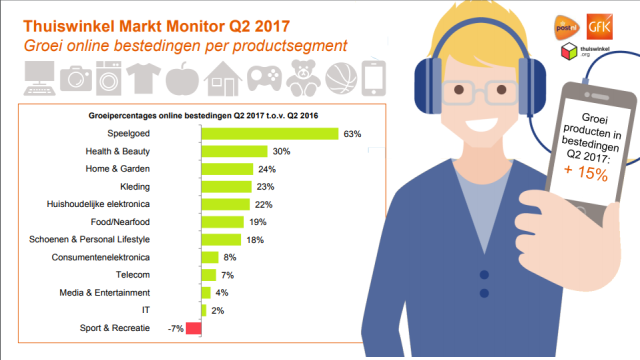 Online bestedingen binnen Fashion groeien in het eerste kwartaal van 2017 met 30%