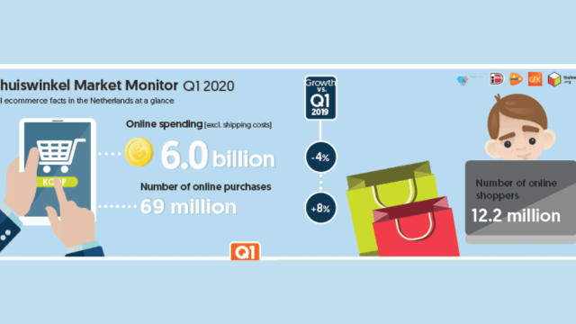 Corona zorgt voor wisselende online consumentenbestedingen in eerste kwartaal 2020