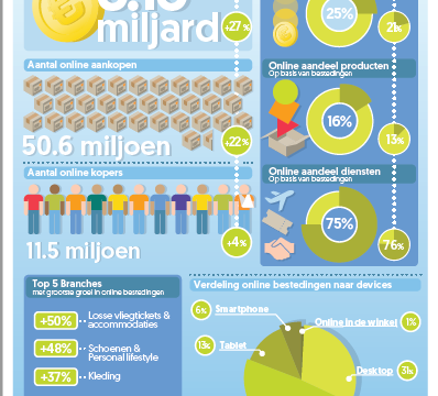 Online bestedingen passeren de grens van € 20 miljard in 2016