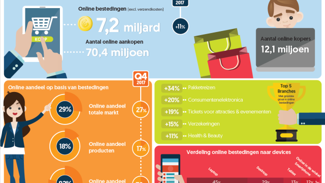 Nederlandse consumenten besteedden € 23,7 miljard online in 2018