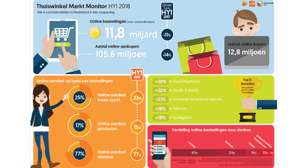 Online bestedingen stijgen in het eerste half jaar met 11% naar € 11,83 miljard