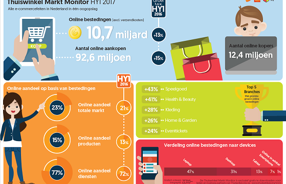 Online bestedingen stijgen in eerste zes maanden van 2017 met 13% naar € 10,66 miljard