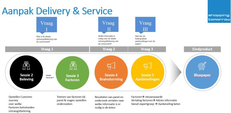 Blog Delivery & Serivce: Wat is de ideale ontvangstbeleving voor de consument?