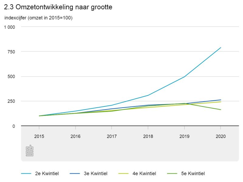 omzetontwikkeling naar grootte