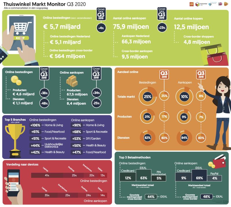 Thuiswinkel Markt Monitor Q3
