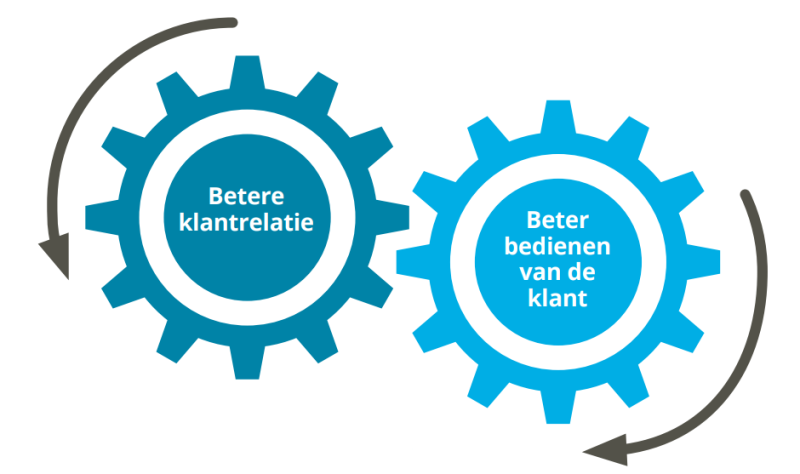 Twee wielen met de tekst 'betere klantrelatie' en 'beter bedienen van de klant'.