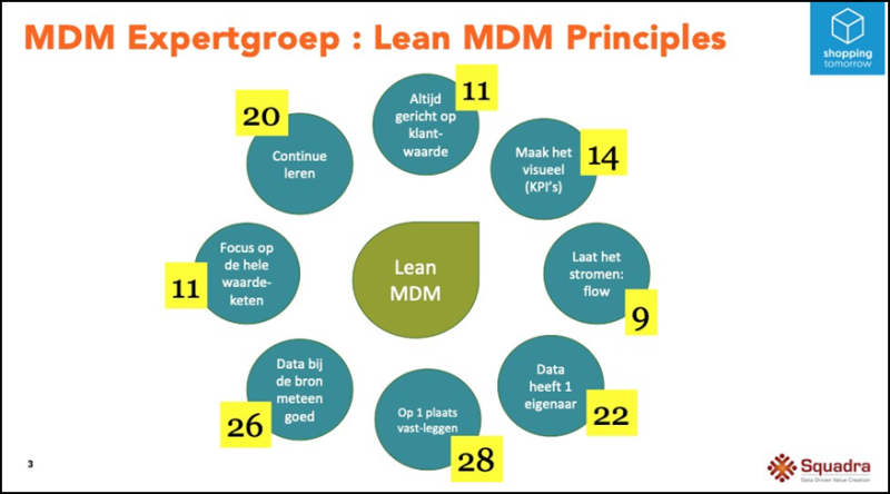 MDM expertgroep: Lean MDM Principes