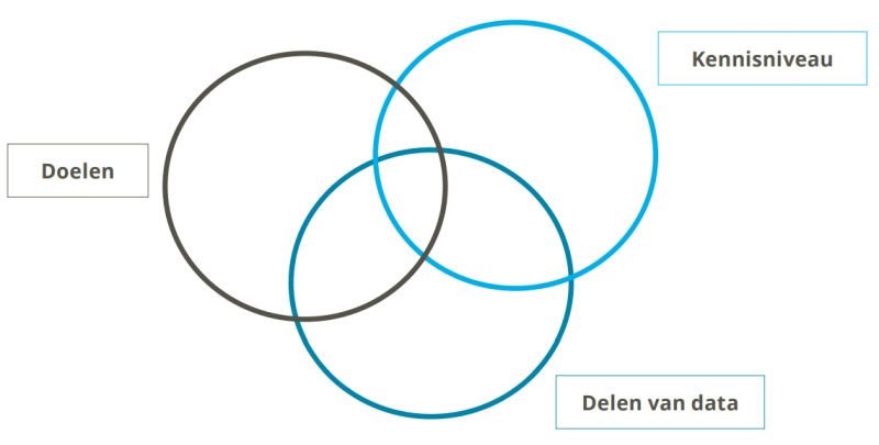 Voorwaarden voor een gelijk speelveld in category management