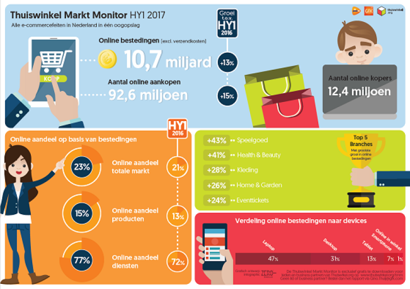 Online bestedingen stijgen in eerste zes maanden van 2017 met 13% naar € 10,66 miljard