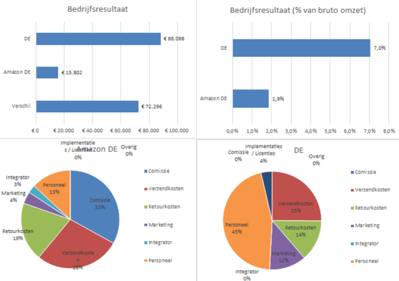 bedrijfsresultaat-omzet-shoppingtomorrow-P&L