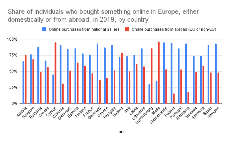 online-abroad-purchase-shoppingtomorrow-eurostat