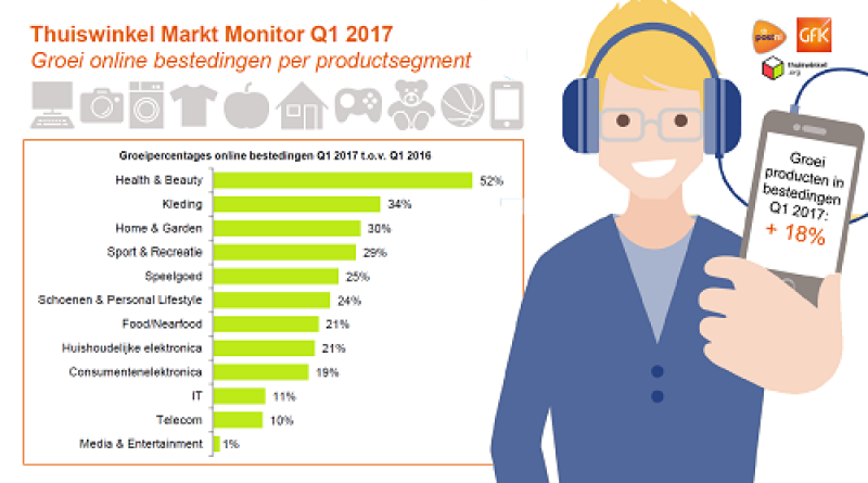 Nieuw: online bestedingen per productsegment