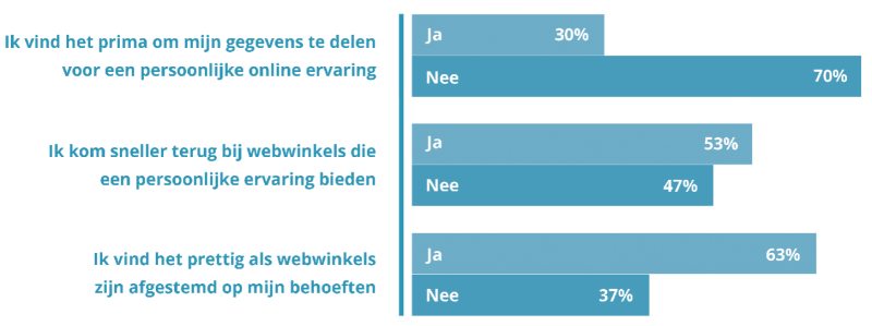 Relevante uitkomsten gfk consumentenonderzoek 2021