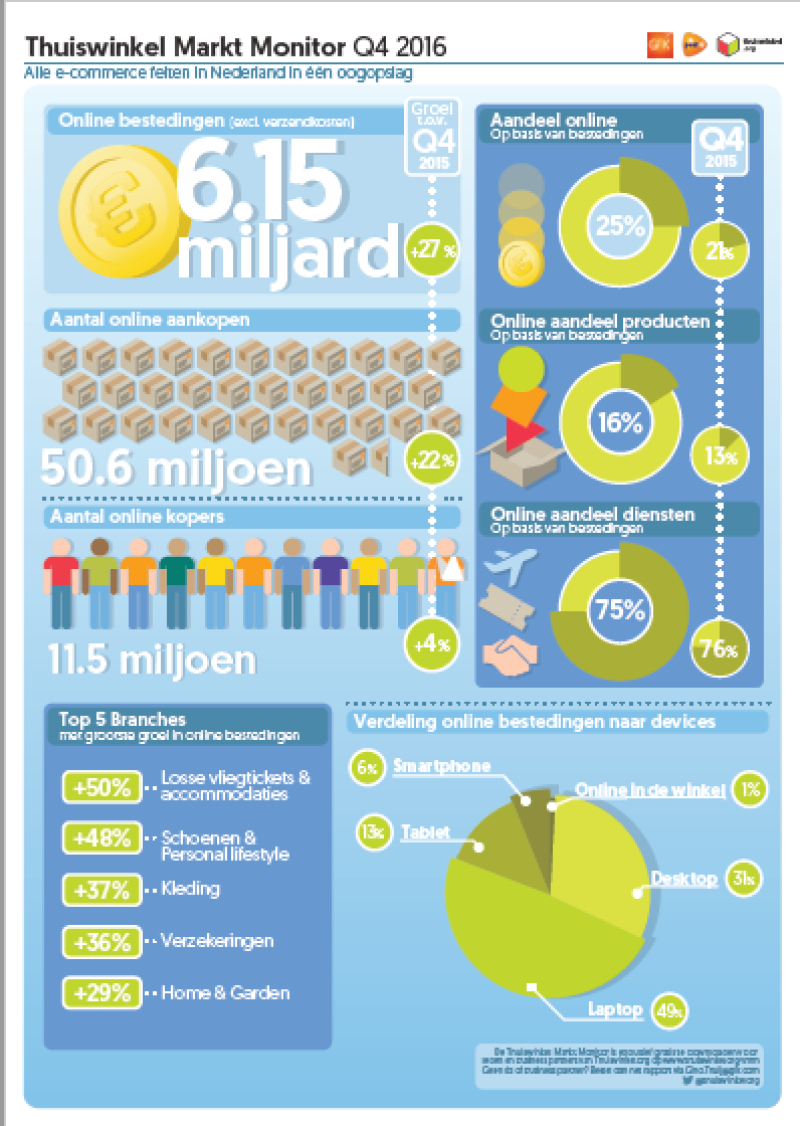Online bestedingen passeren de grens van € 20 miljard in 2016