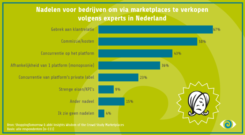 Nadelen voor bedrijven om via marketplaces te verkopen