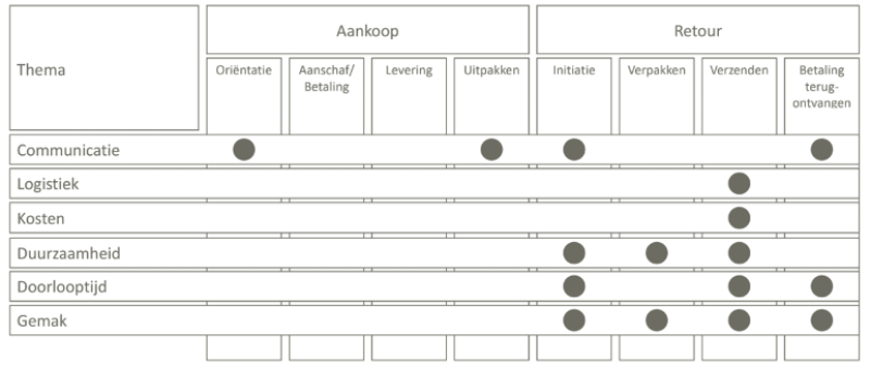 Retourkeuzes binnen de customer journey, aan de hand van zes thema's