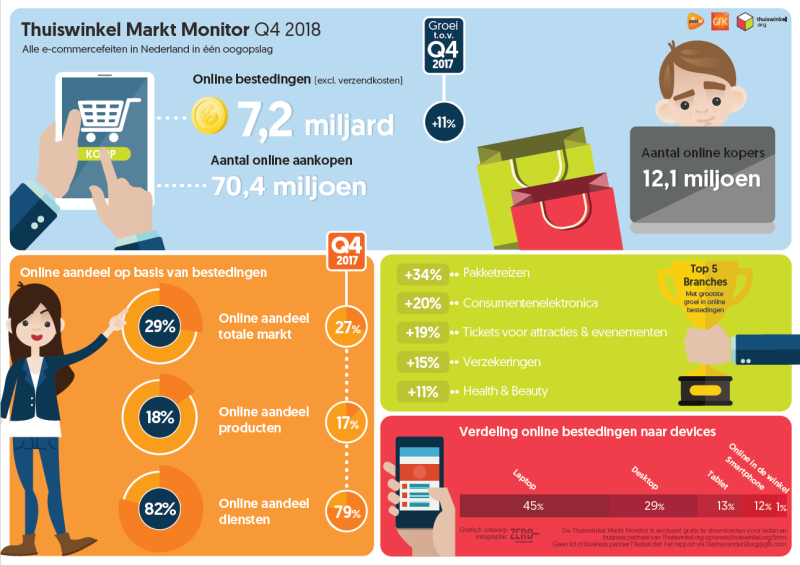 Thuiswinkel Mart Monitor 2018