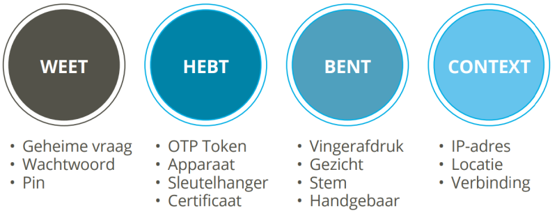 Weet, hebt, bent, context