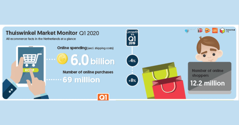 Corona zorgt voor wisselende online consumentenbestedingen in eerste kwartaal 2020