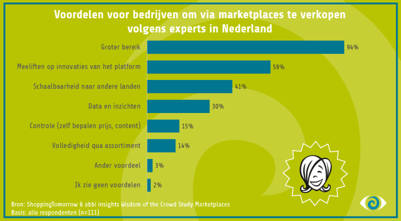 De resultaten van het abbi onderzoek: voordelen voor bedrijven om via een marketplace te verkopen.