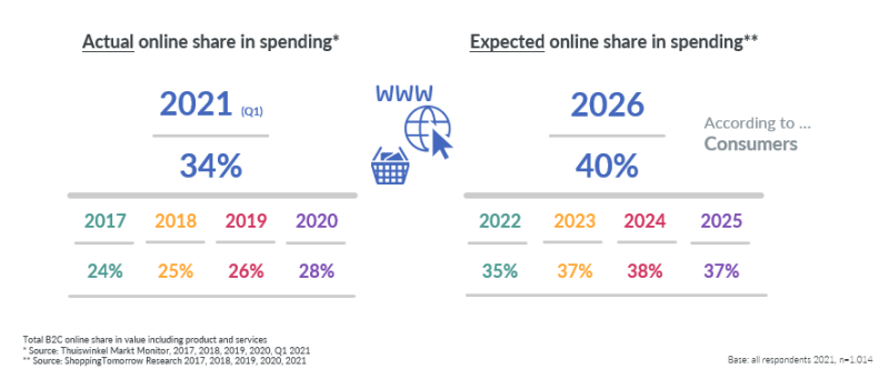 40% van alle aankopen gebeurt online in 2026