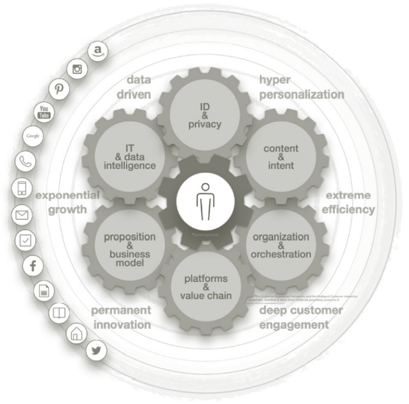 Het bonsing|mann Individual Customer Interaction Gearwheel en de drivers of success