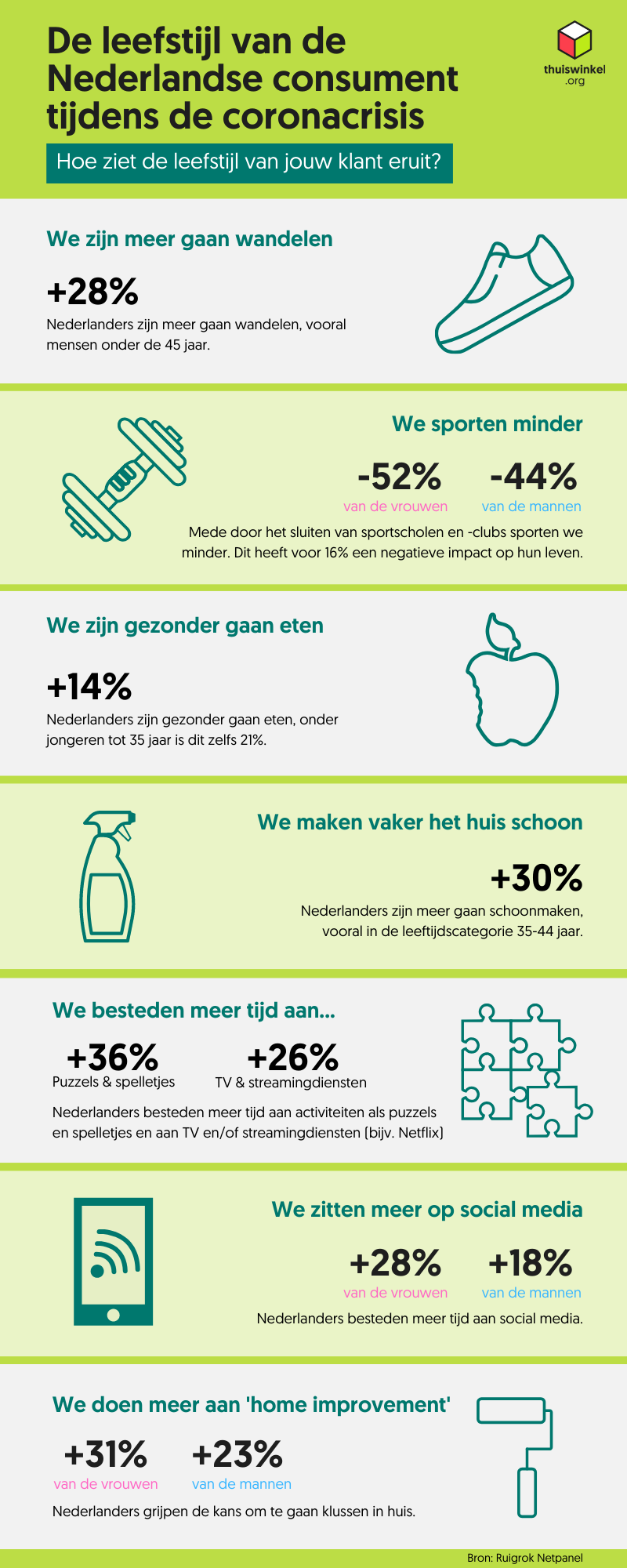 Infographic activiteiten tijdens coronacrisis
