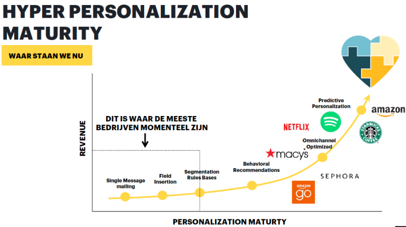 Grafiek Hyper Personalization