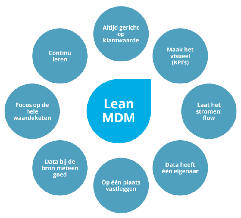 lean-mdm