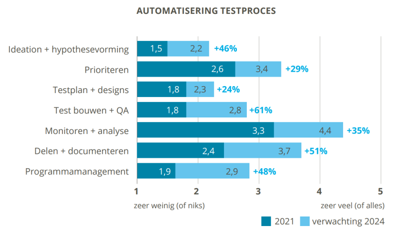 automatisering CRO-proces