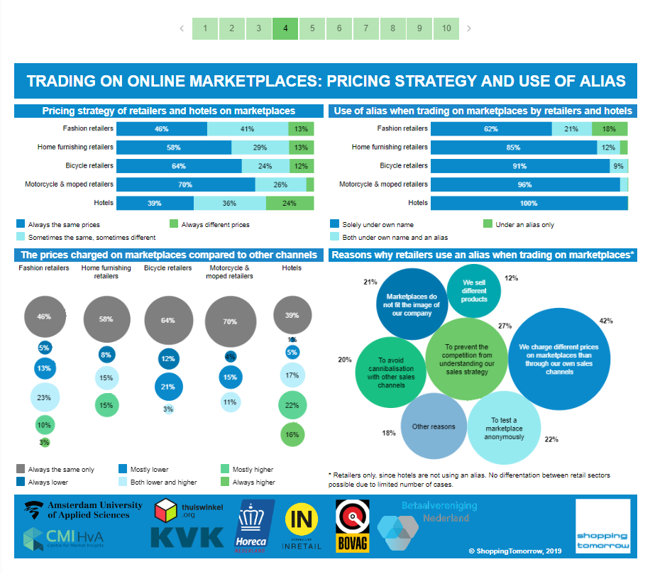 Een voorbeeld slide uit het ShoppingTomorrow Online Marketplaces Report 2019