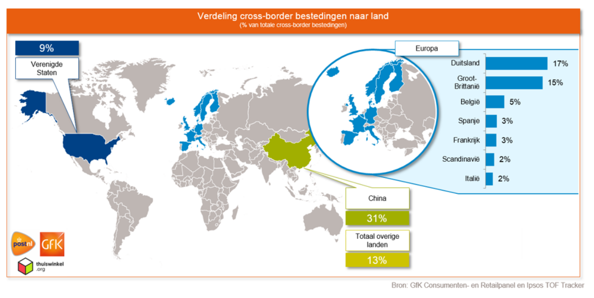 Vijf miljoen Nederlandse consumenten shoppen online over de grens