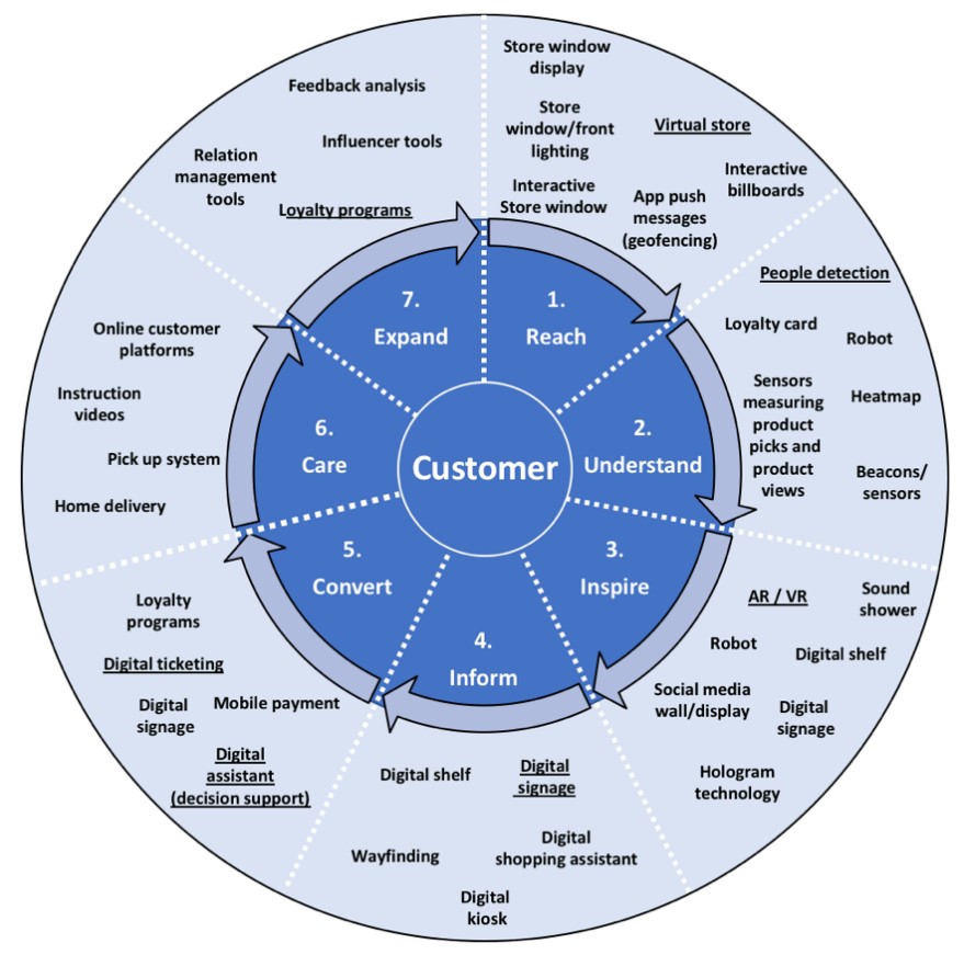 The store sale cycle model 