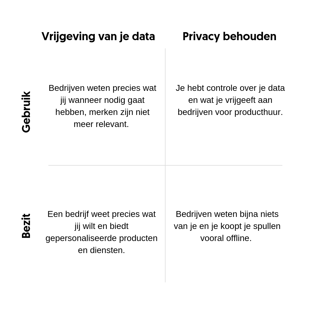 Data vrijgeven versus privacy