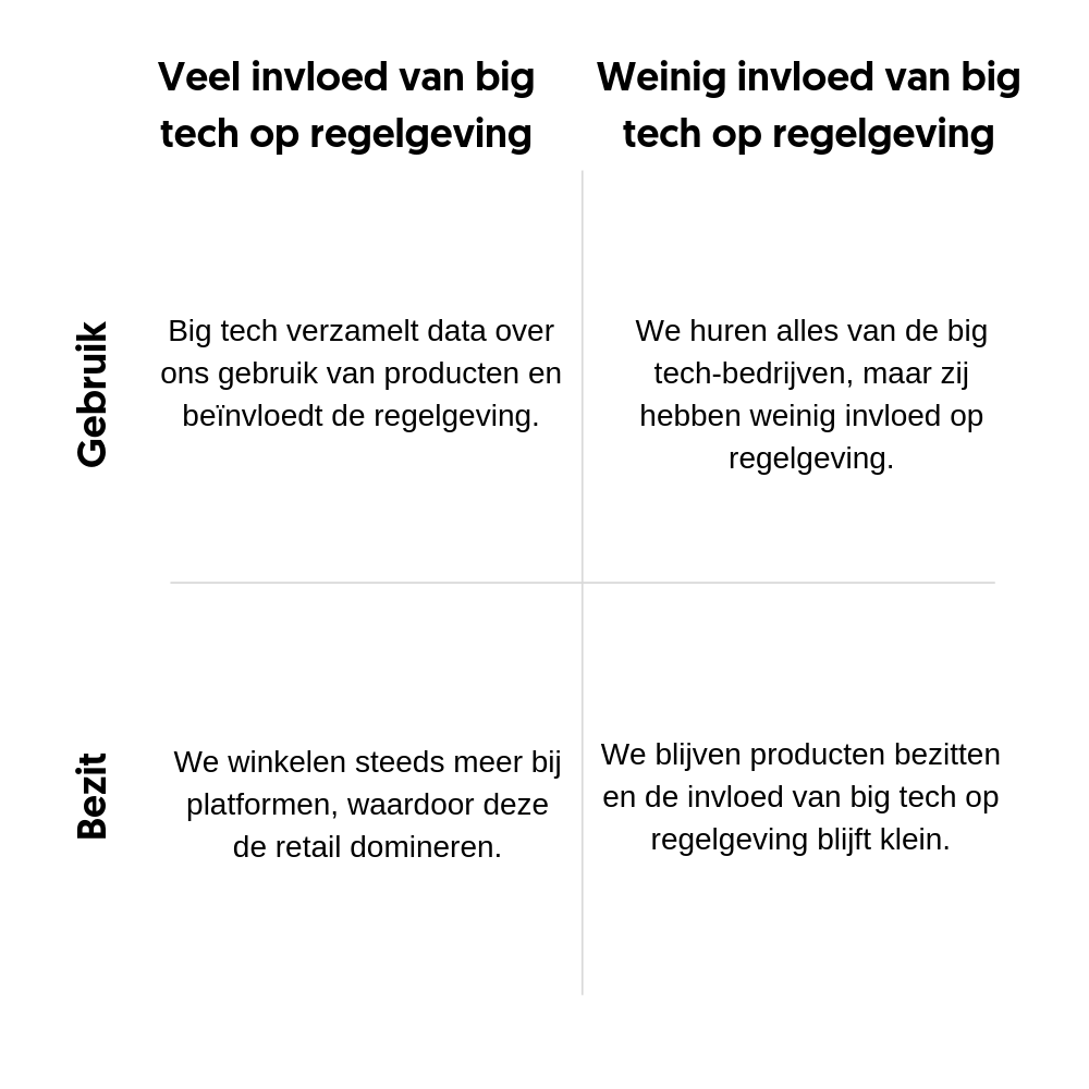 Veel versus weinig invloed van big tech op regelgeving