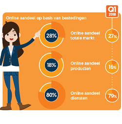 28% online aandeel totale markt, 18% online aandeel producten, 80% online aandeel diensten