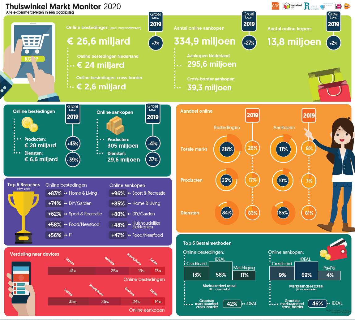 Infographic thuiswinkel marktmonitor 2020